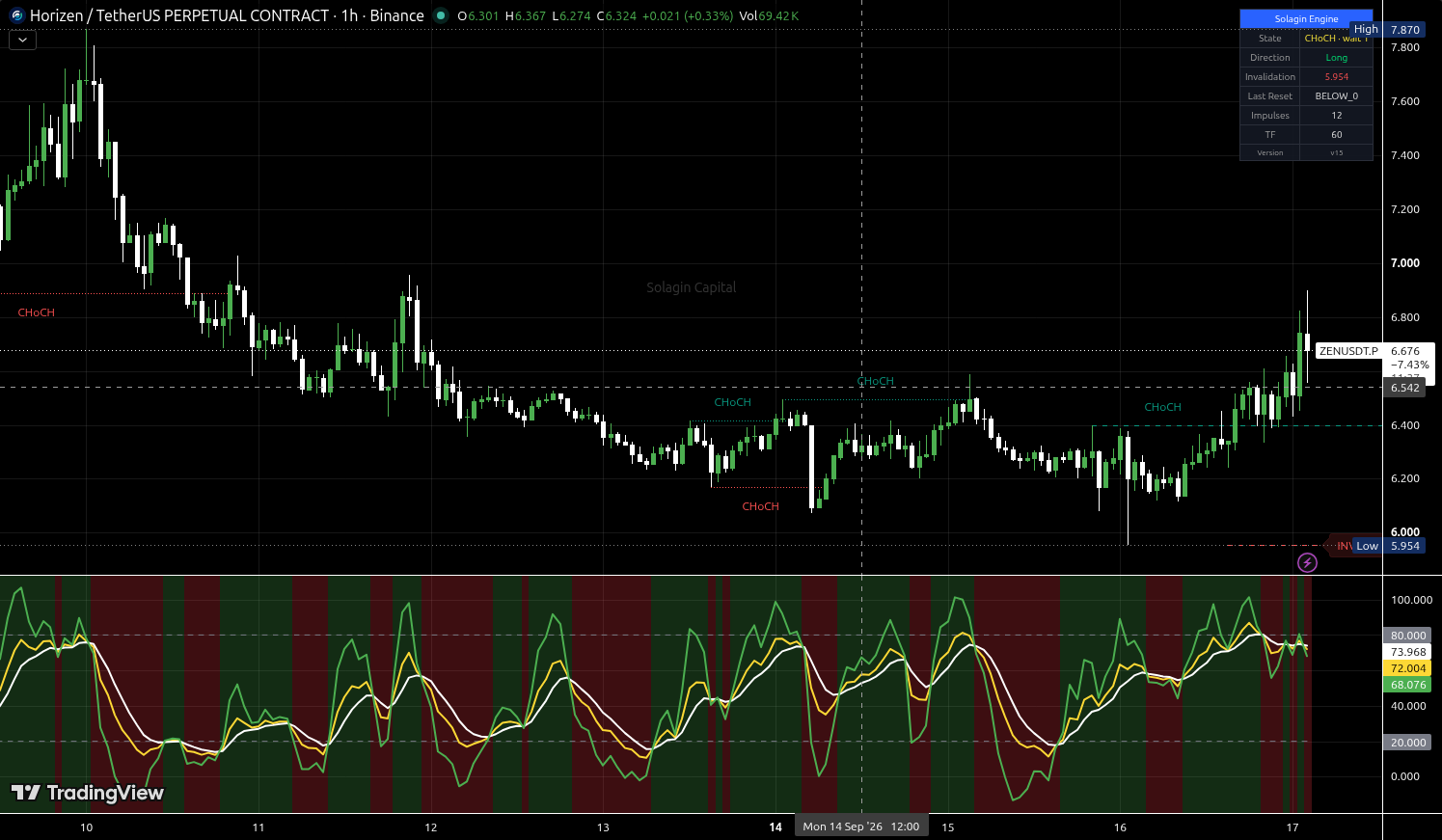 ZEN/USDT:USDT chart for this alert