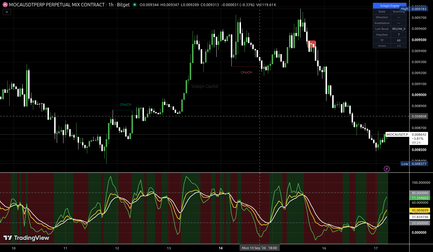 MOCA/USDT:USDT chart for this alert