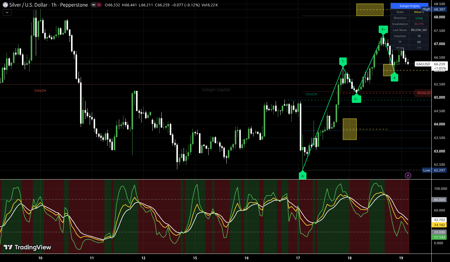 SI=F chart for this alert