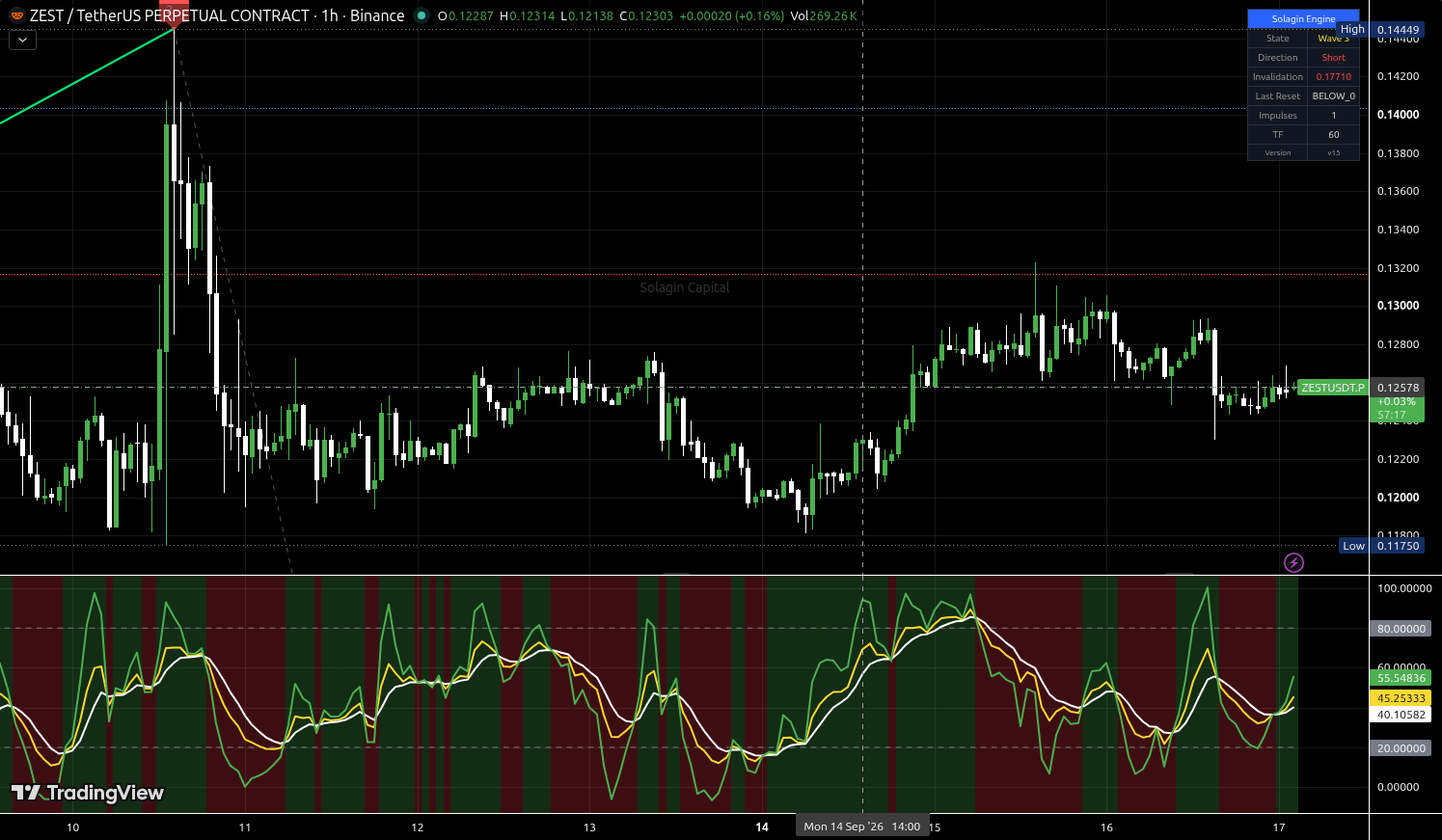 ZEST/USDT:USDT chart for this alert