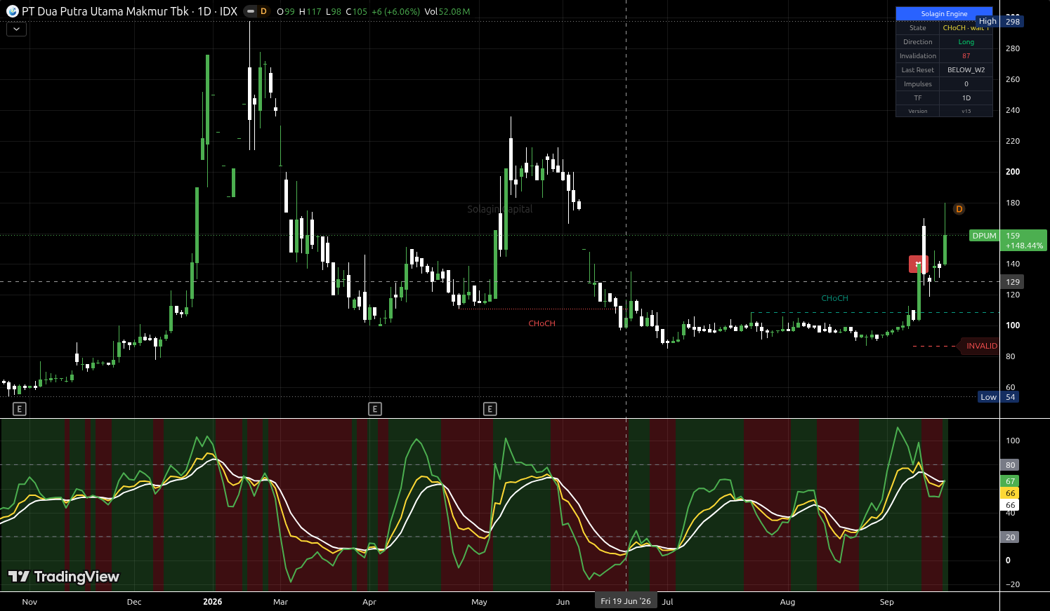 DPUM.JK chart for this alert