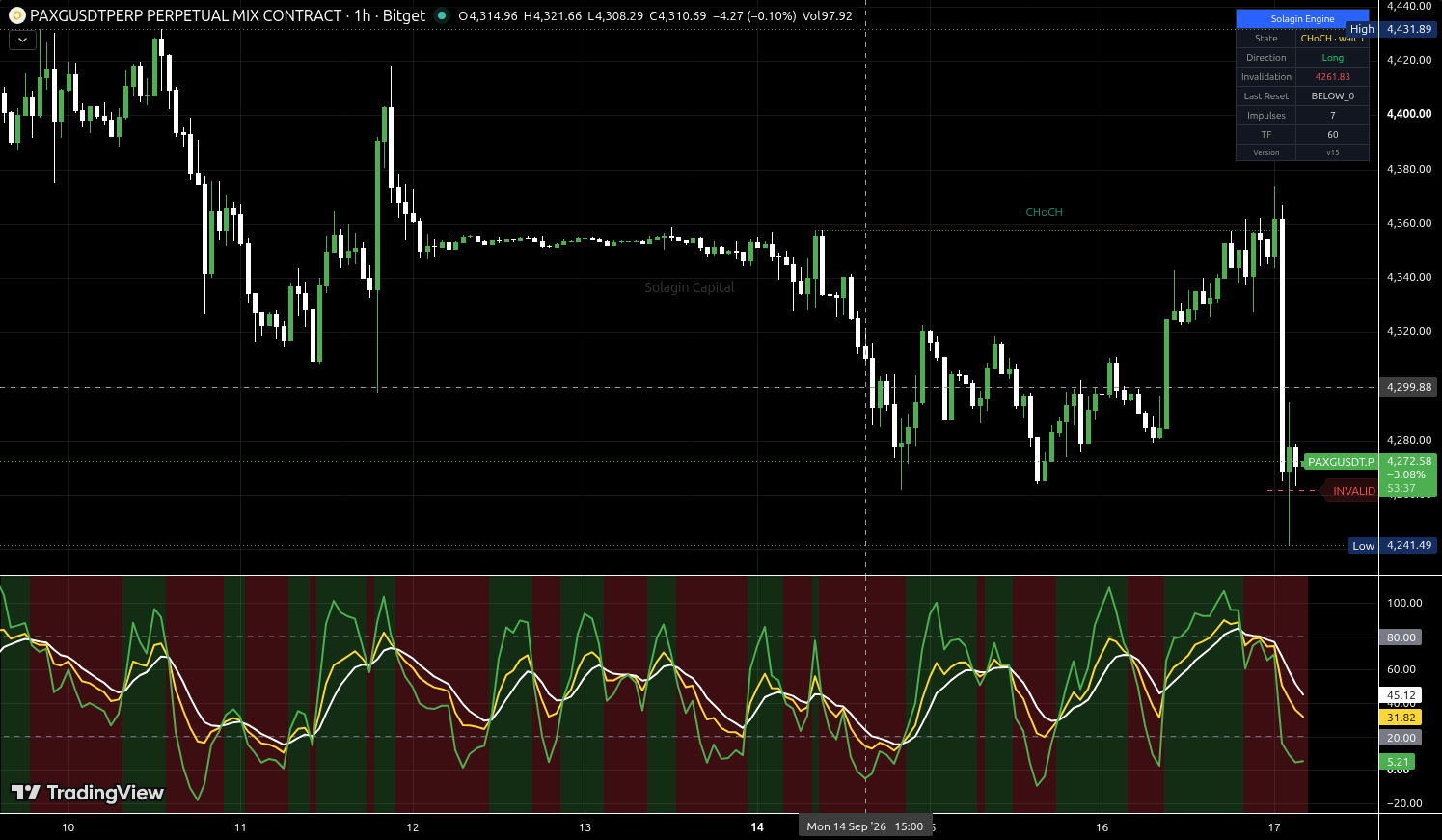PAXG/USDT:USDT chart for this alert