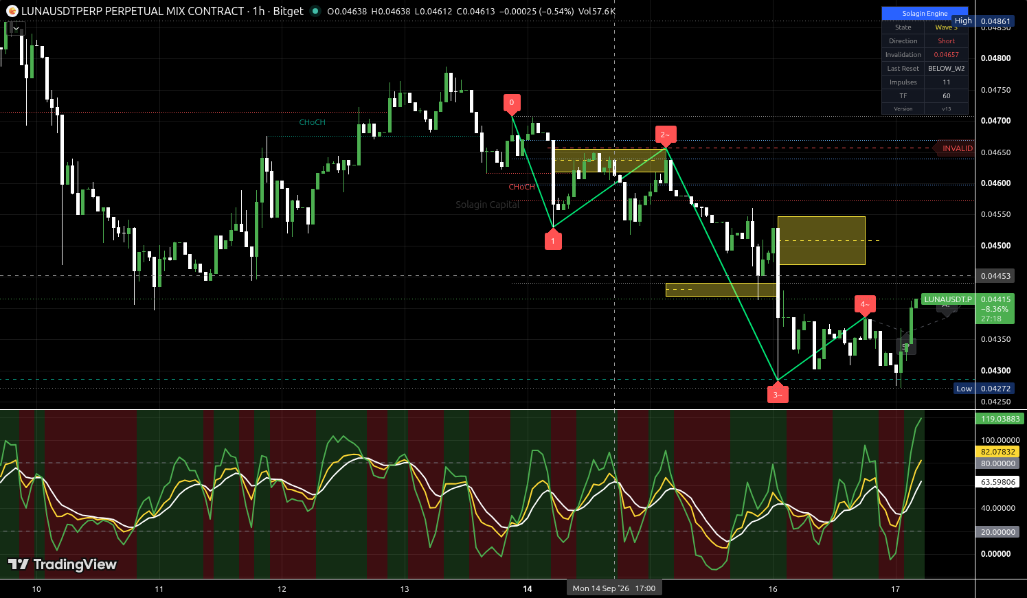 LUNA/USDT:USDT chart for this alert