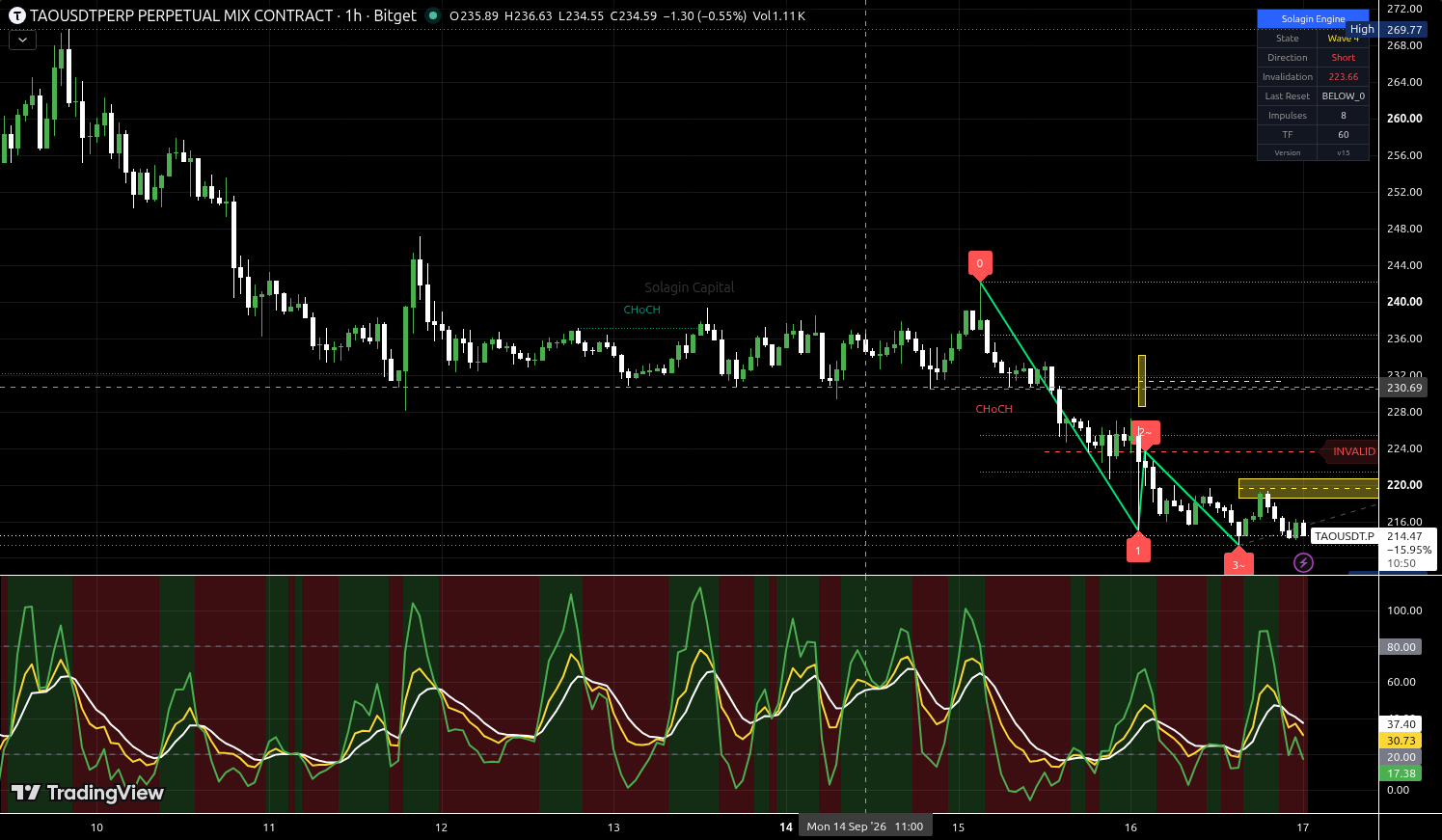 TAO/USDT:USDT chart for this alert