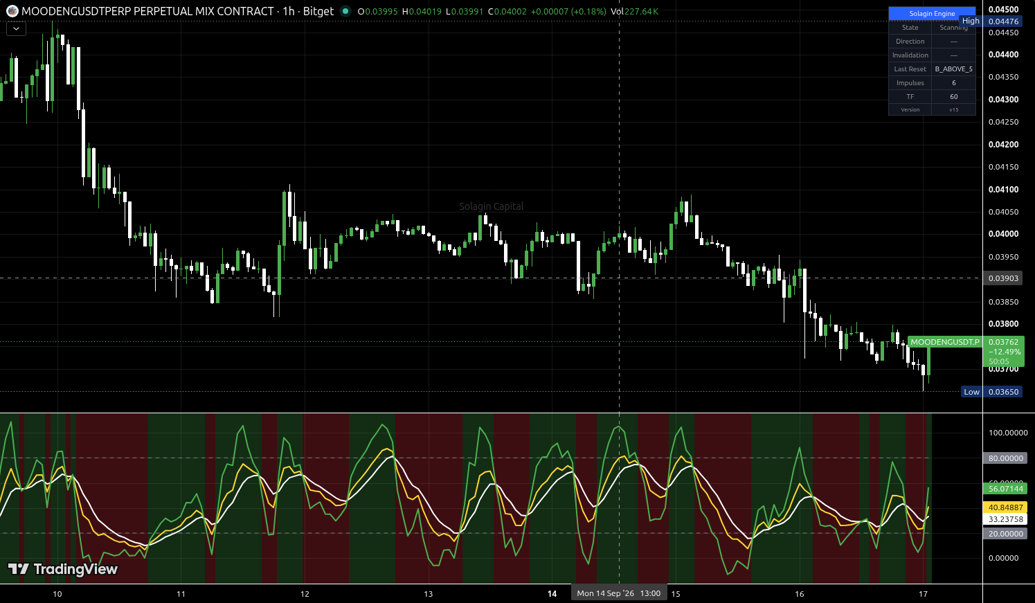 MOODENG/USDT:USDT chart for this alert