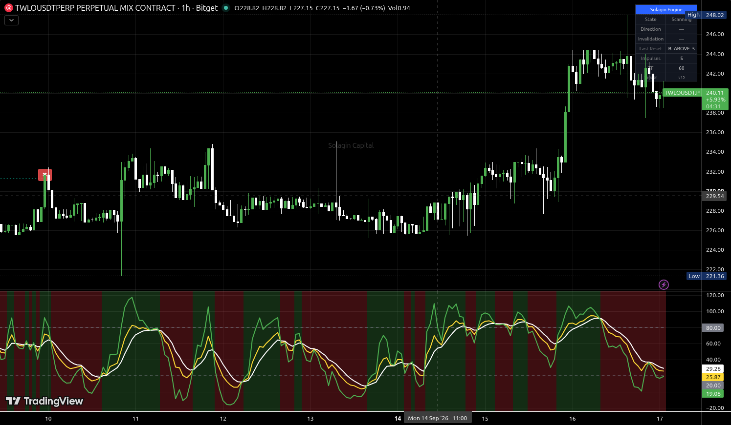 TWLO/USDT:USDT chart for this alert