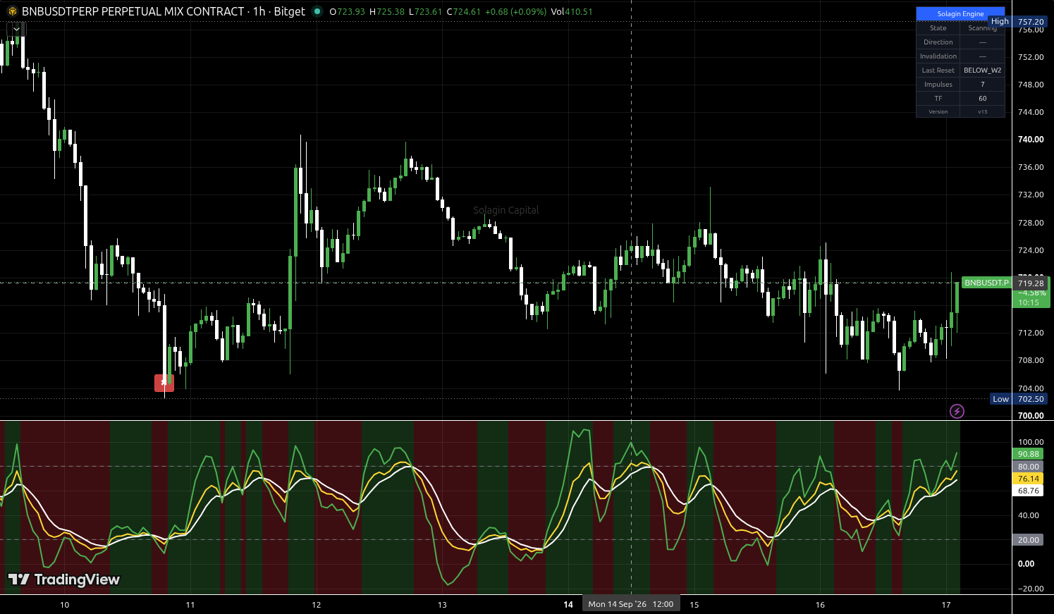 BNB/USDT:USDT chart for this alert