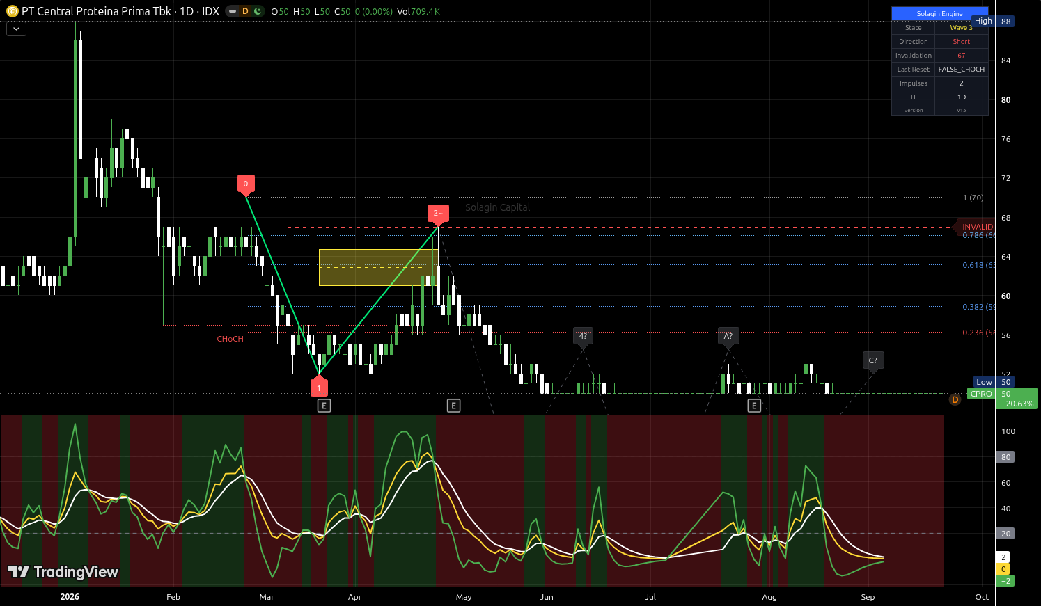 CPRO.JK chart for this alert