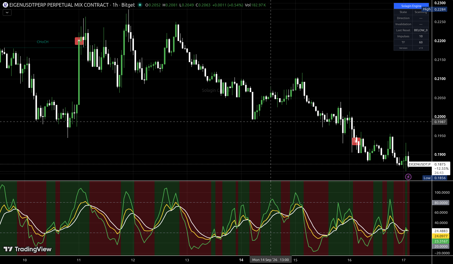 EIGEN/USDT:USDT chart for this alert