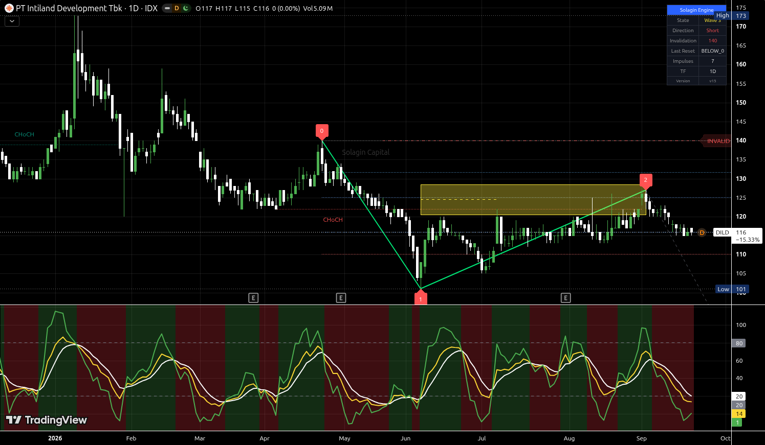 DILD.JK chart for this alert