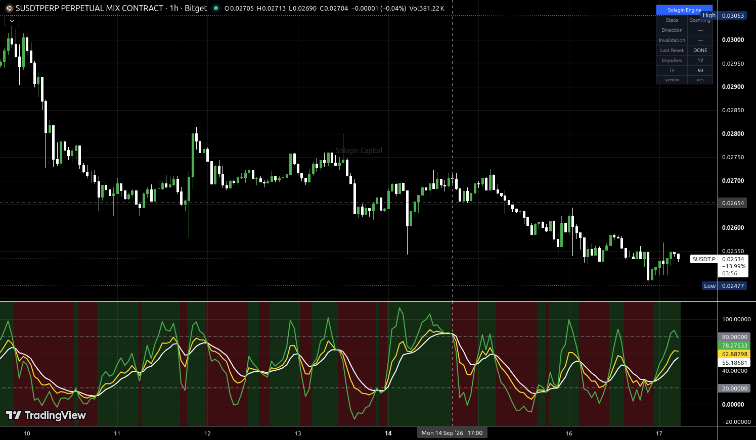 S/USDT:USDT chart for this alert