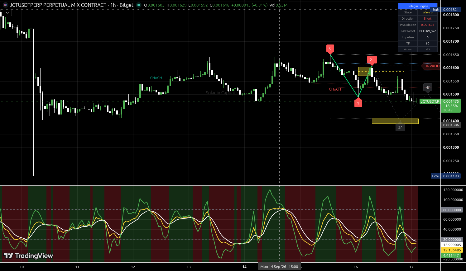 JCT/USDT:USDT chart for this alert