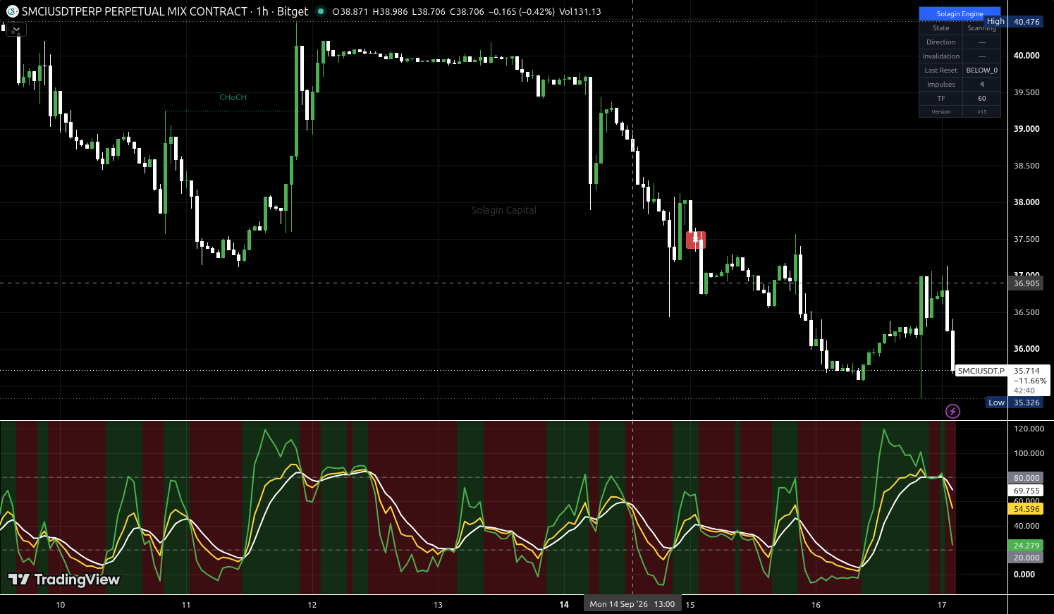 SMCI/USDT:USDT chart for this alert