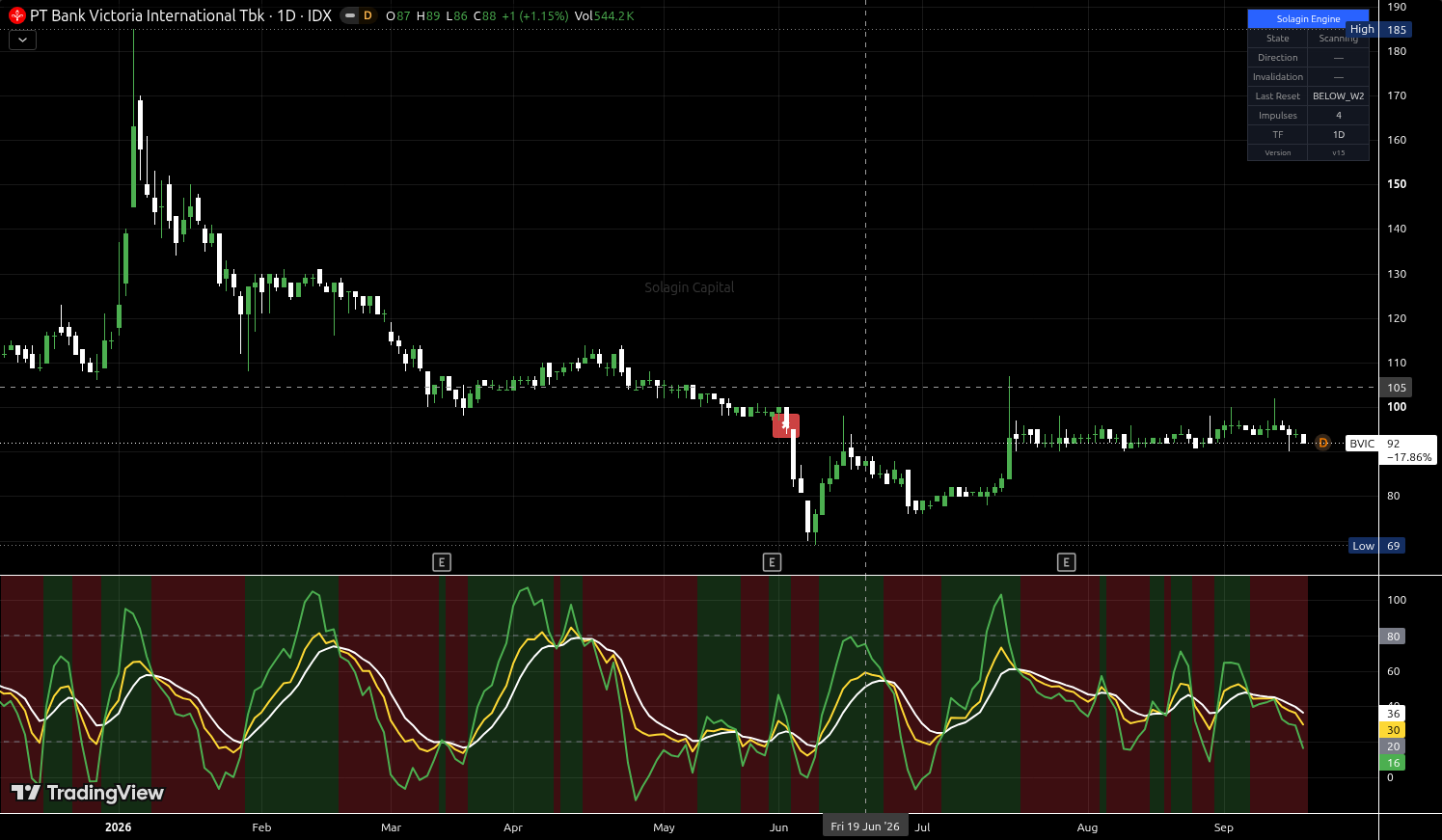 BVIC.JK chart for this alert