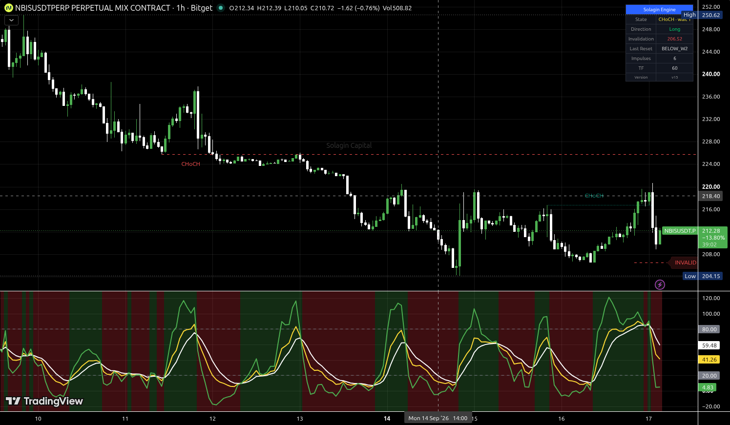 NBIS/USDT:USDT chart for this alert