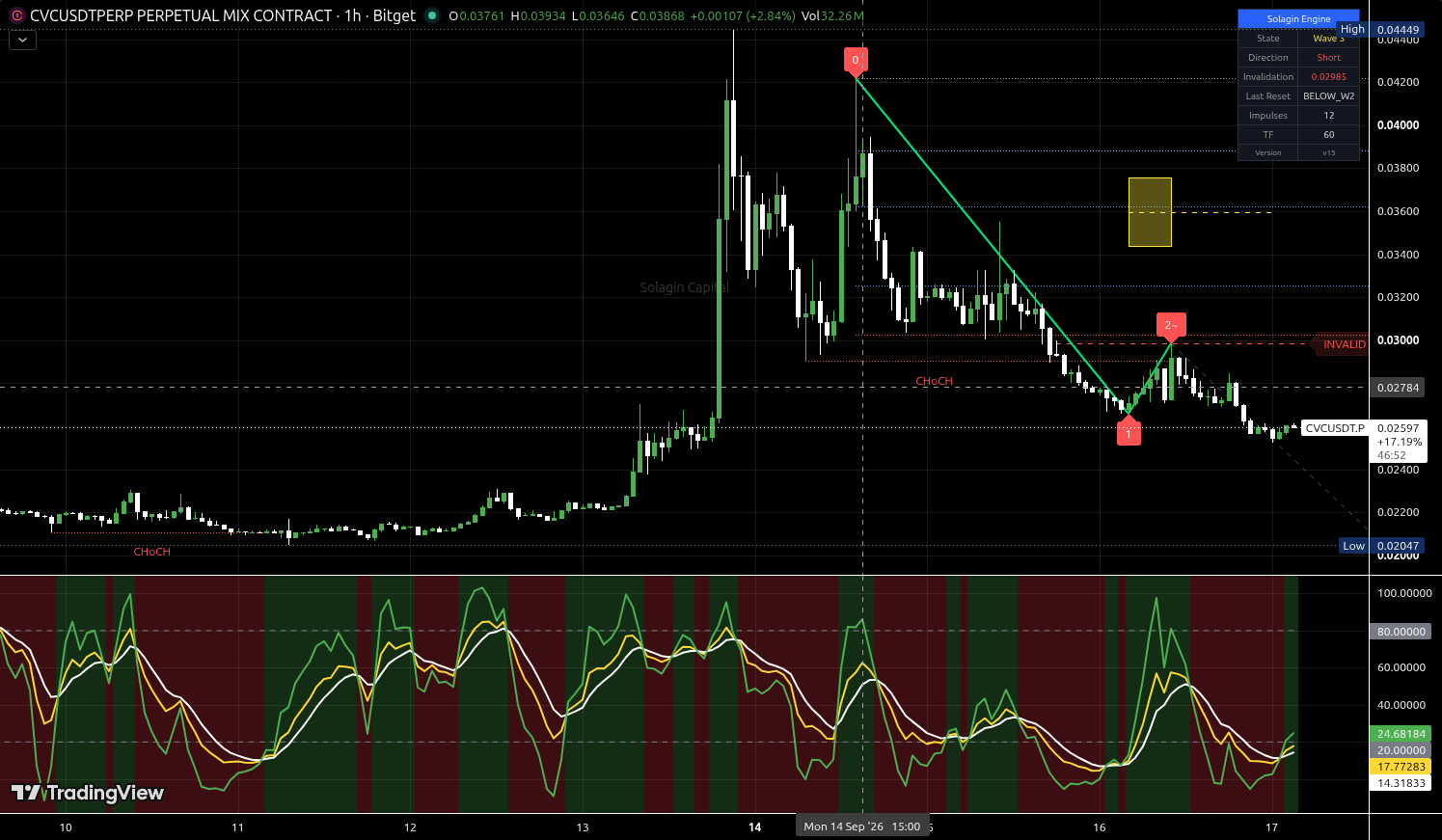 CVC/USDT:USDT chart for this alert
