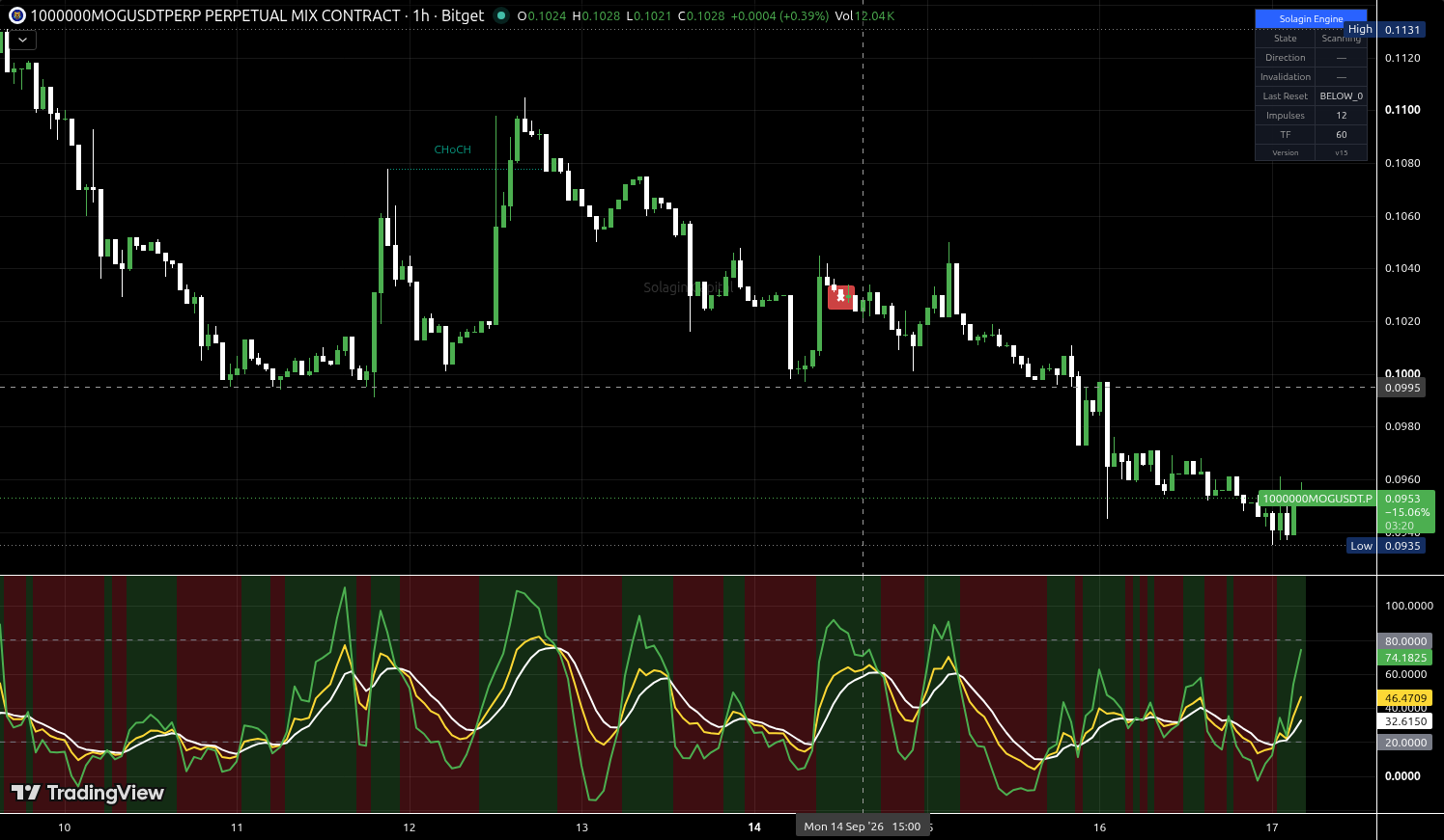1000000MOG/USDT:USDT chart for this alert