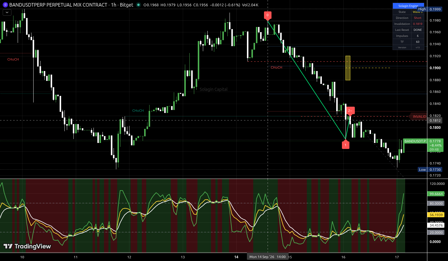 BAND/USDT:USDT chart for this alert