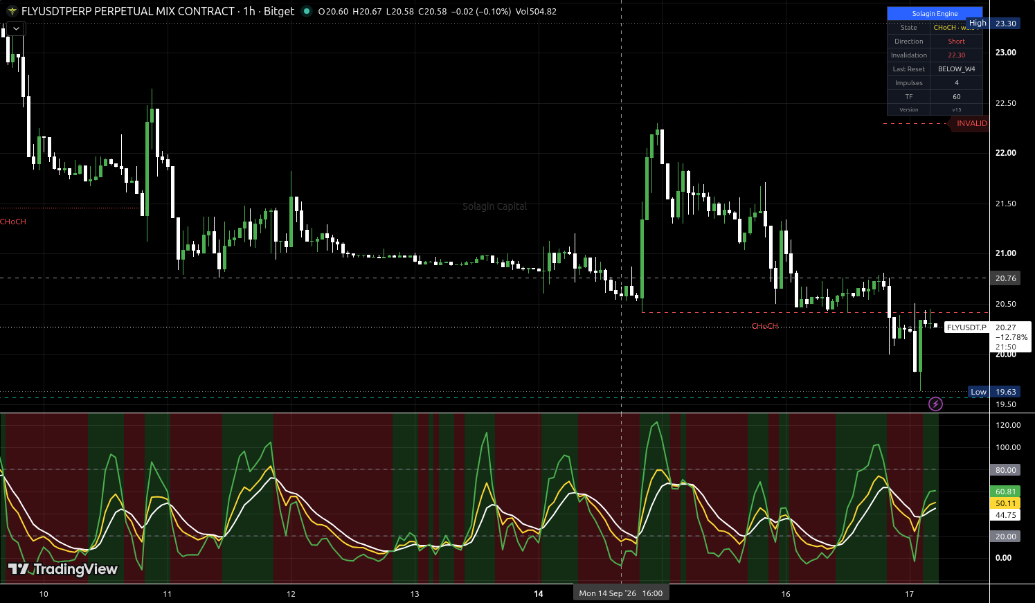 FLY/USDT:USDT chart for this alert