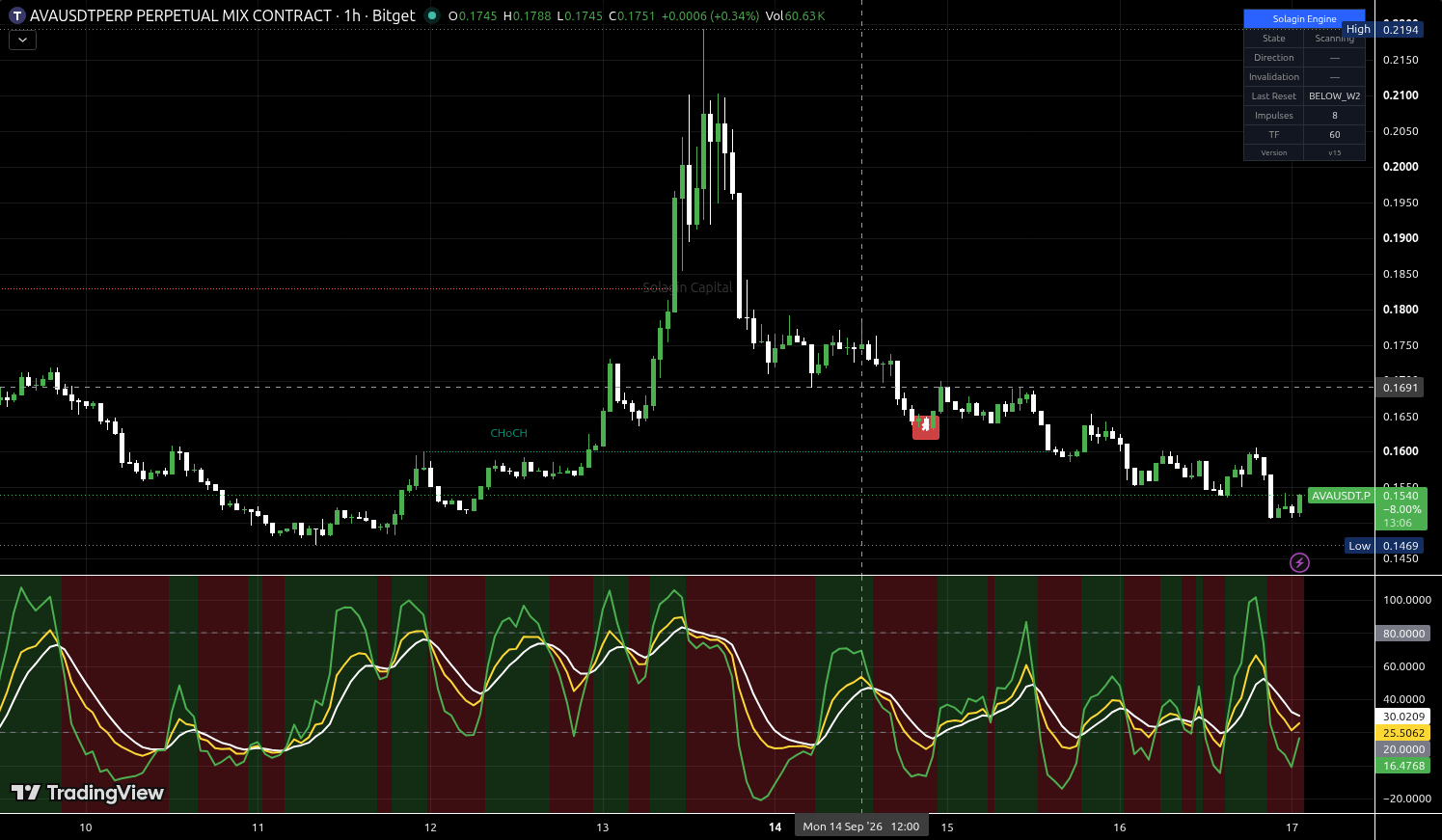 AVA/USDT:USDT chart for this alert