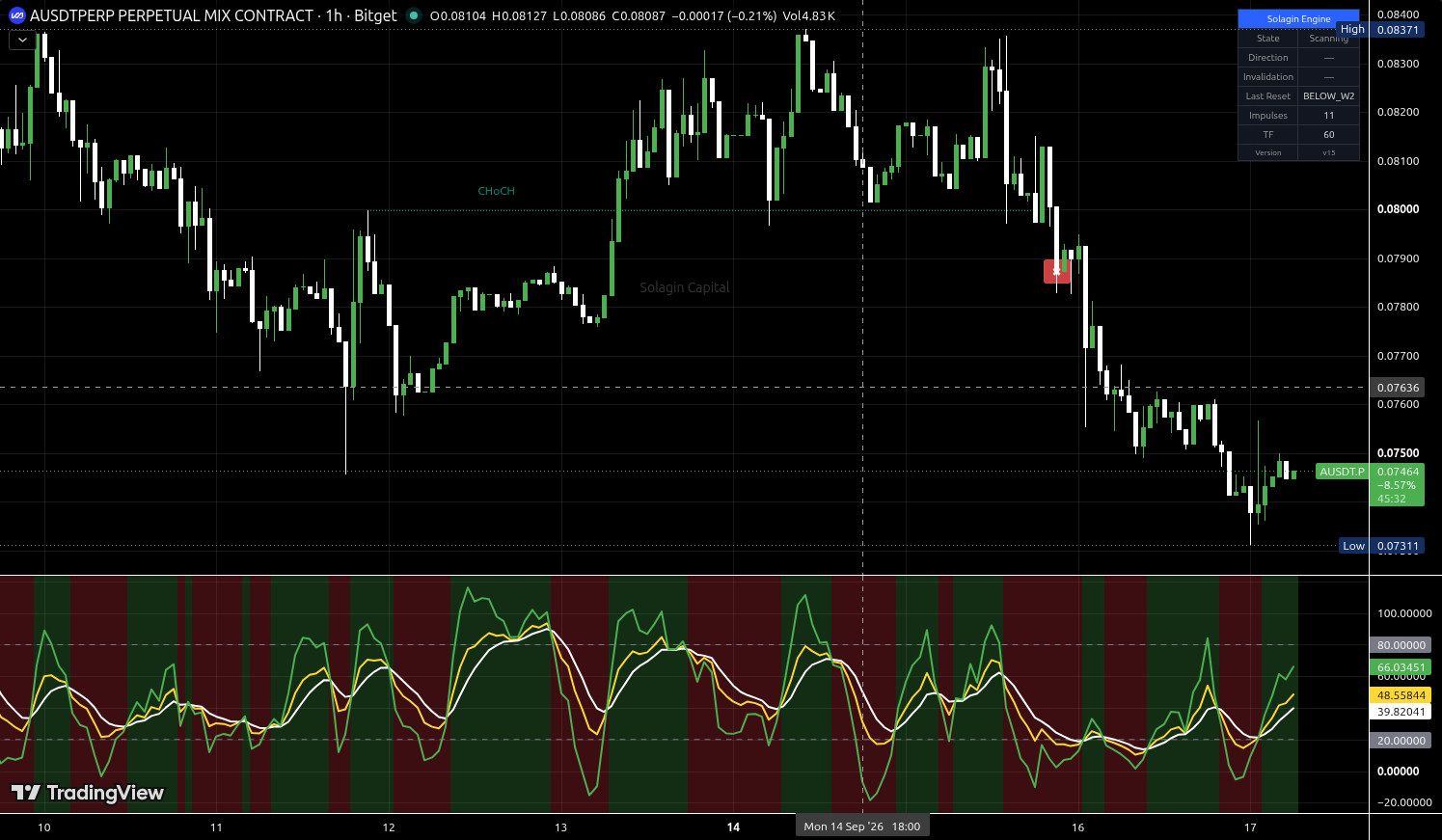 A/USDT:USDT chart for this alert