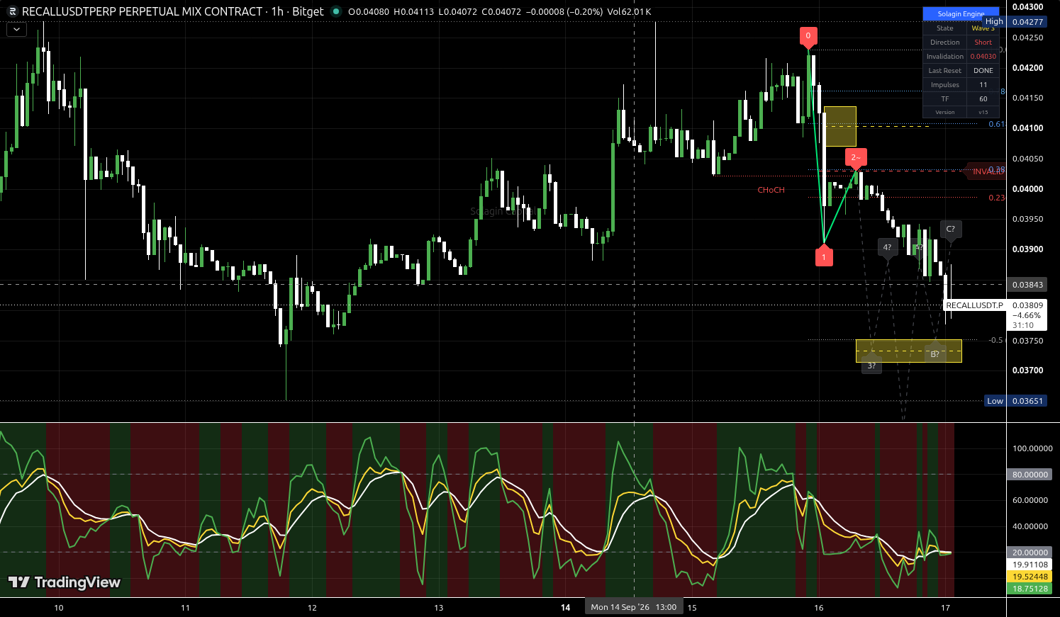 RECALL/USDT:USDT chart for this alert