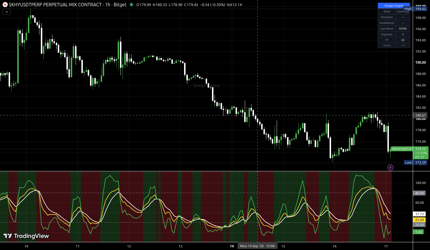 SKHY/USDT:USDT chart for this alert