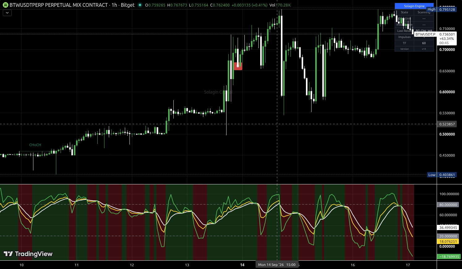 BTW/USDT:USDT chart for this alert