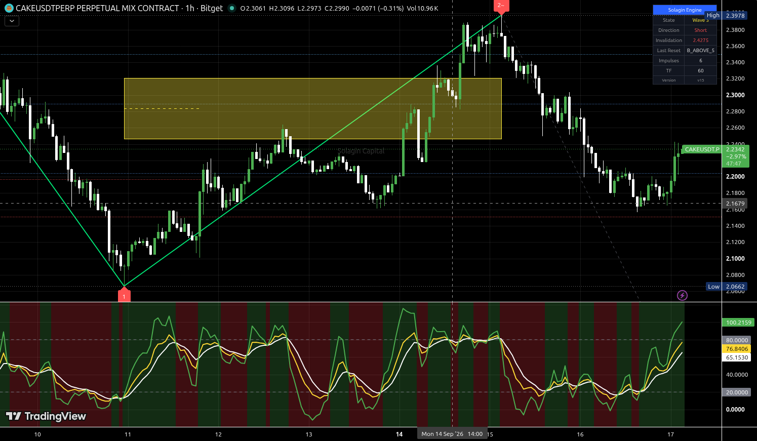 CAKE/USDT:USDT chart for this alert