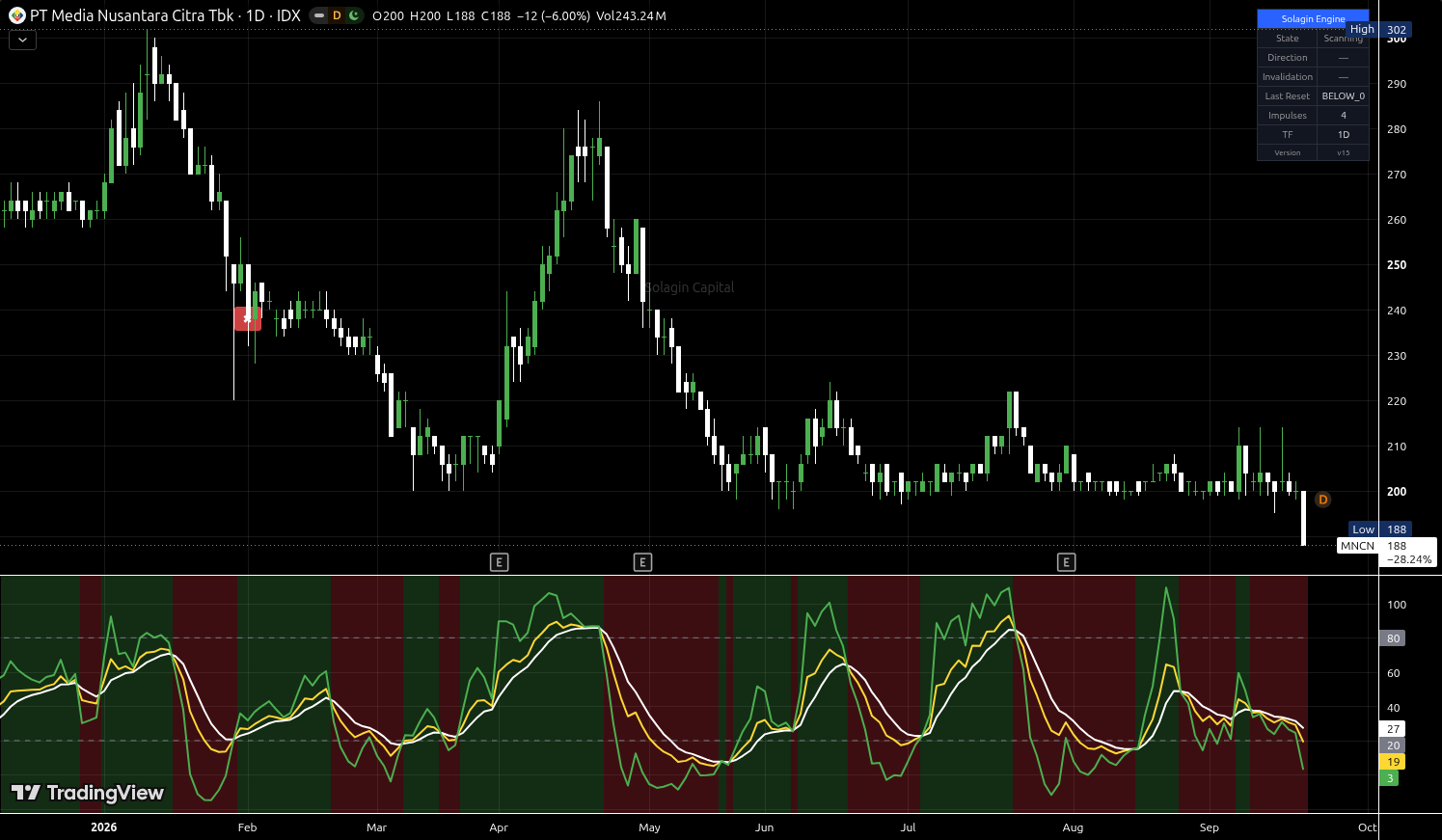 MNCN.JK chart for this alert