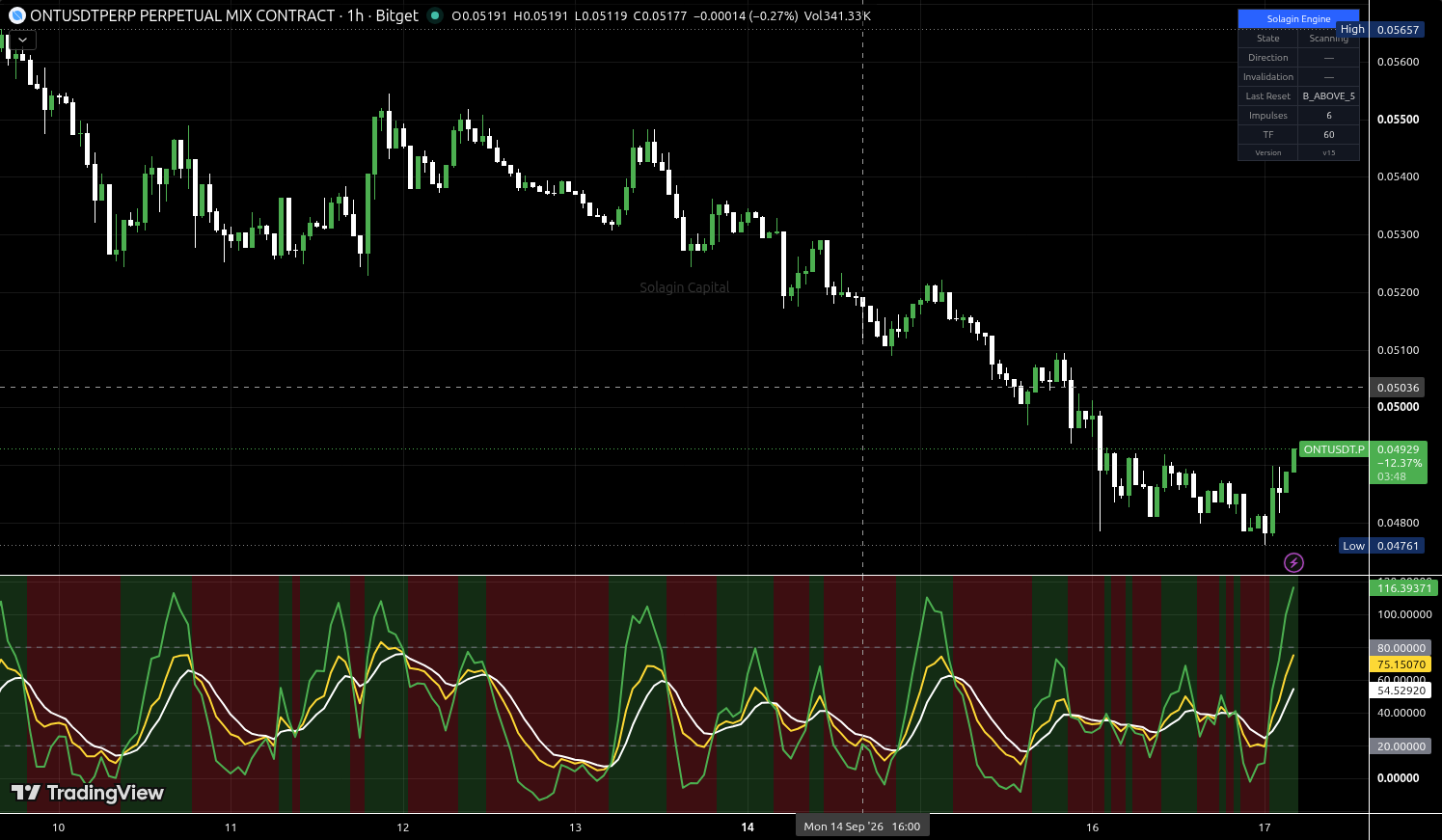 ONT/USDT:USDT chart for this alert