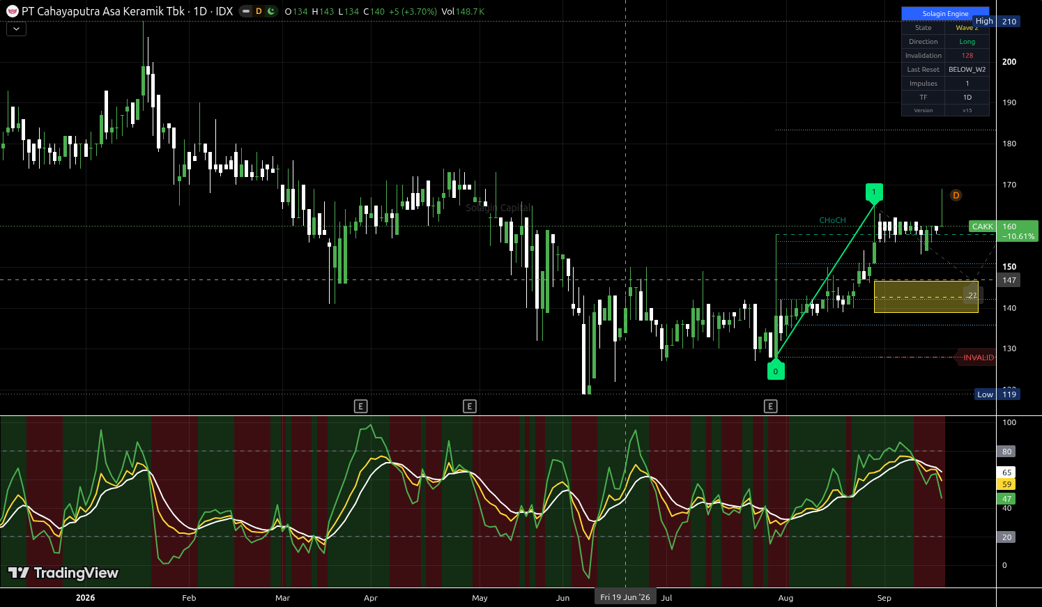 CAKK.JK chart for this alert