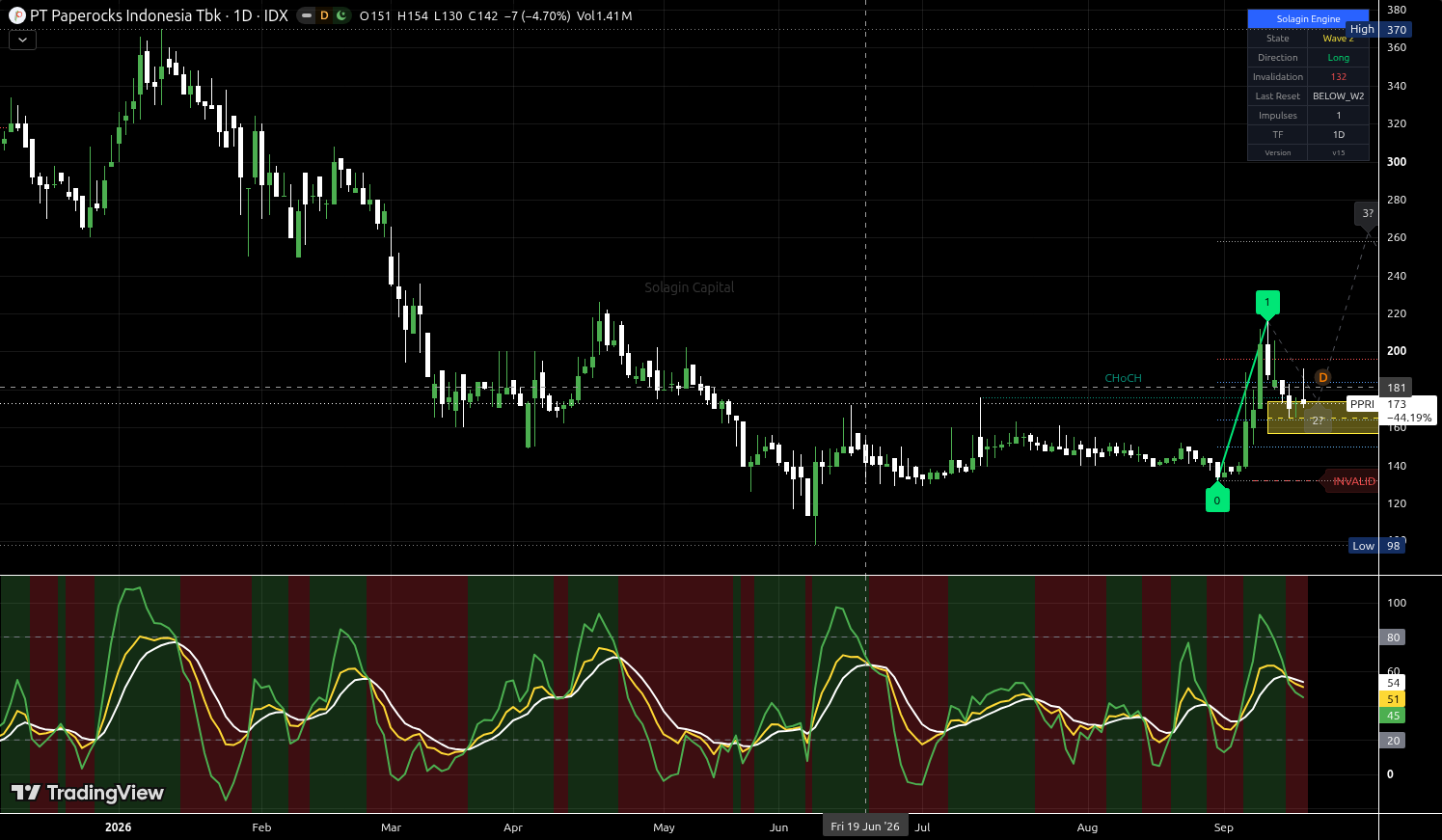 PPRI.JK chart for this alert