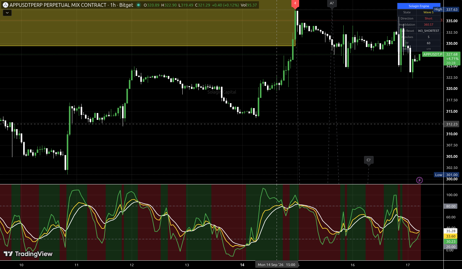 APP/USDT:USDT chart for this alert