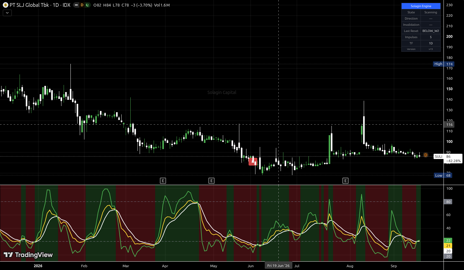 SULI.JK chart for this alert
