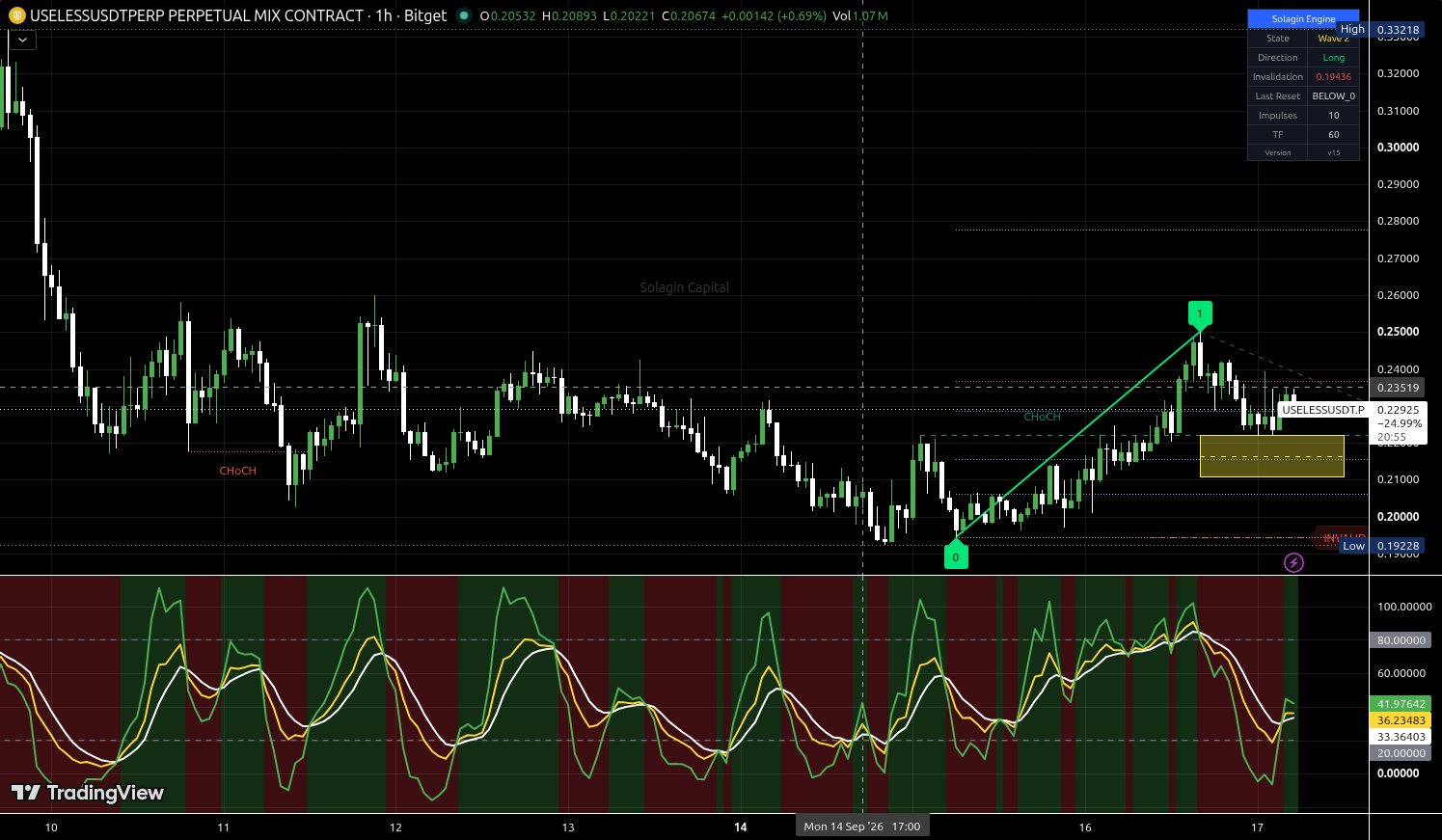 USELESS/USDT:USDT chart for this alert