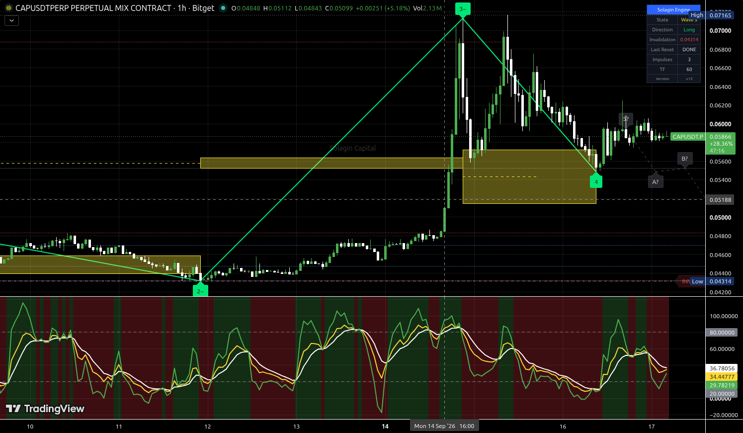 CAP/USDT:USDT chart for this alert