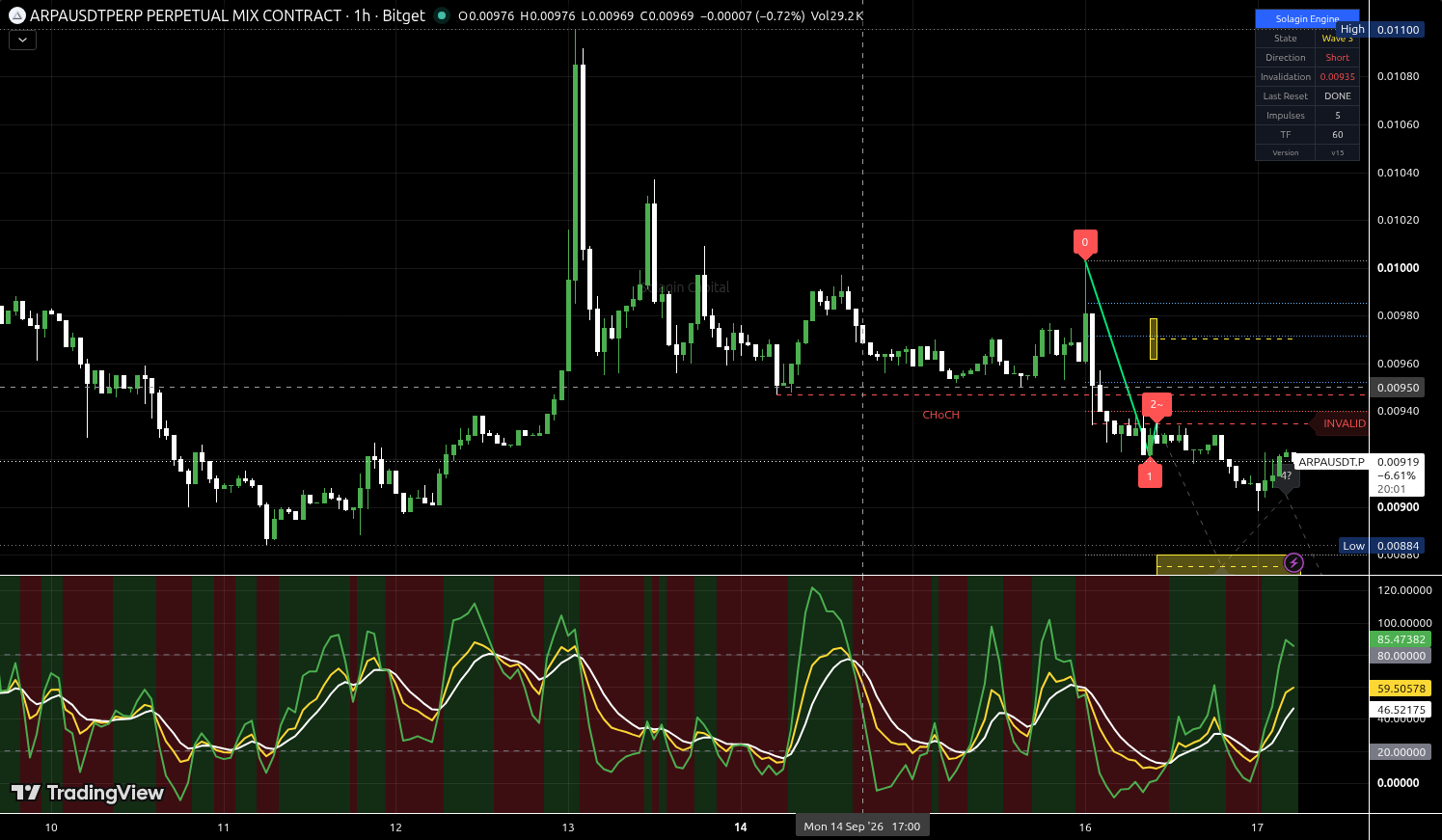 ARPA/USDT:USDT chart for this alert