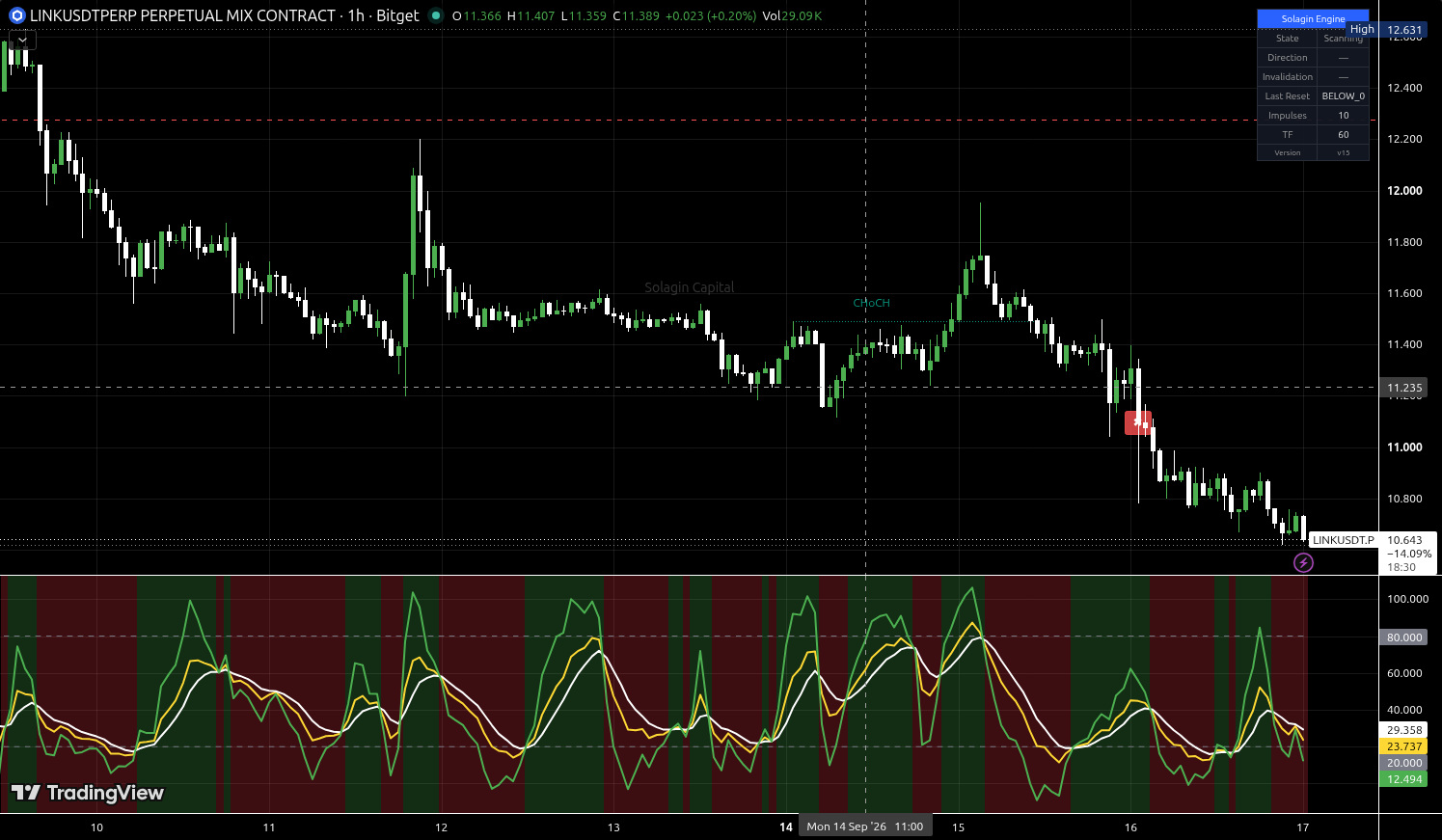 LINK/USDT:USDT chart for this alert