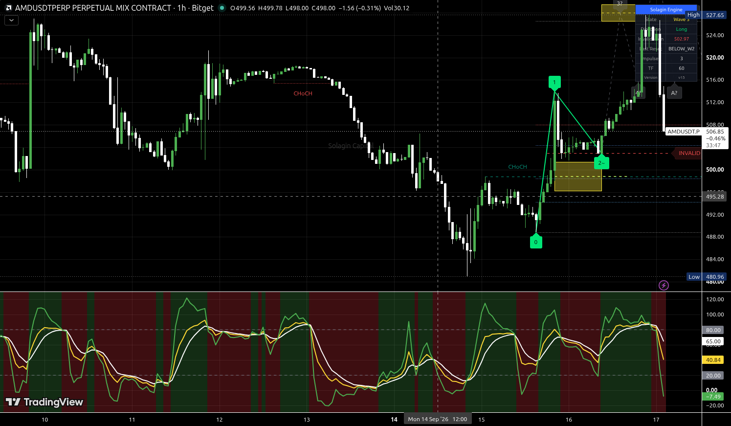 AMD/USDT:USDT chart for this alert