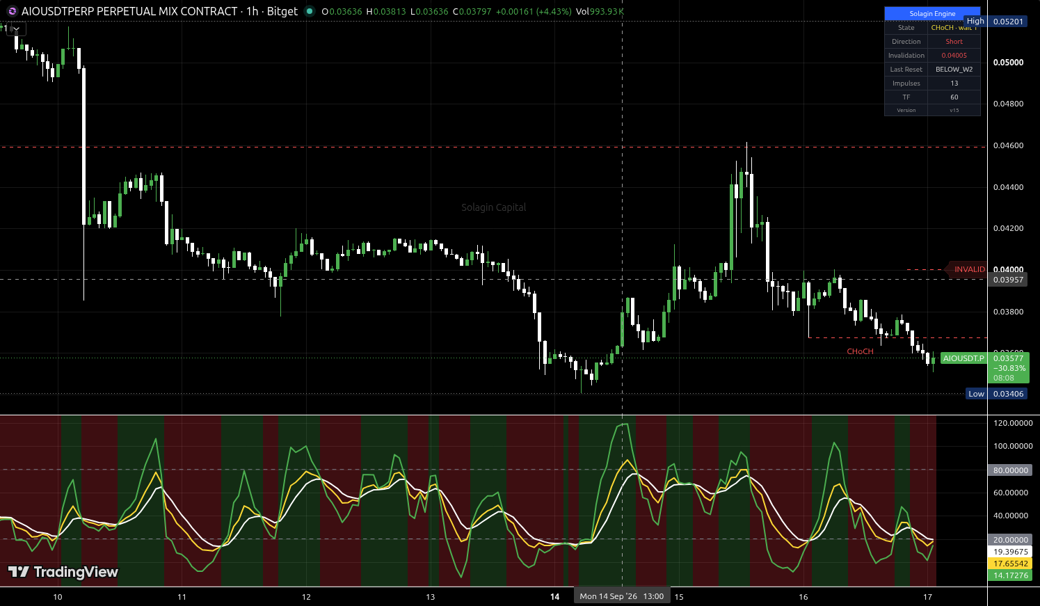 AIO/USDT:USDT chart for this alert