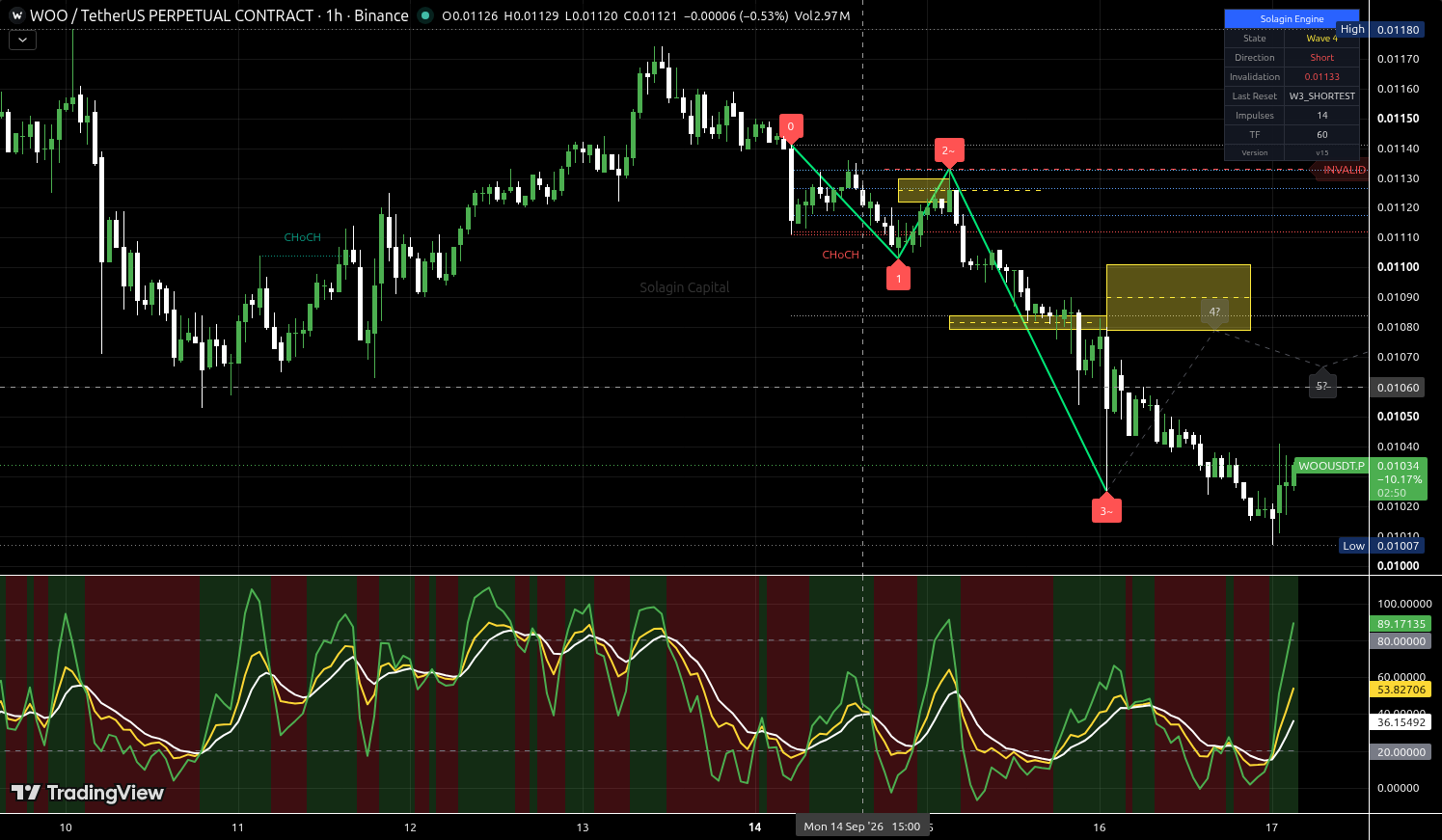 WOO/USDT:USDT chart for this alert