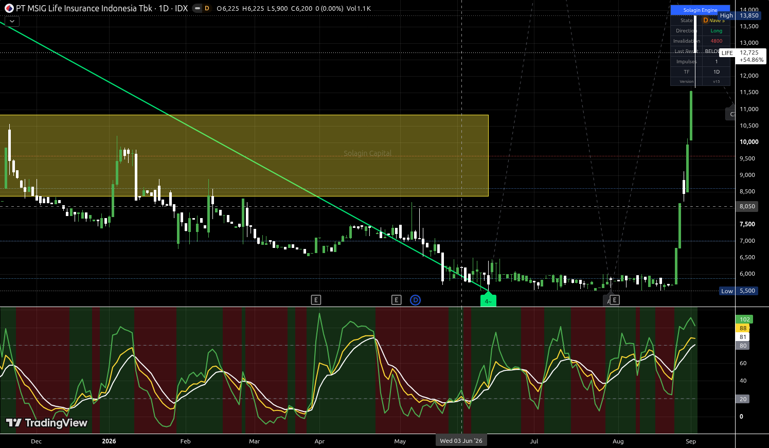 LIFE.JK chart for this alert