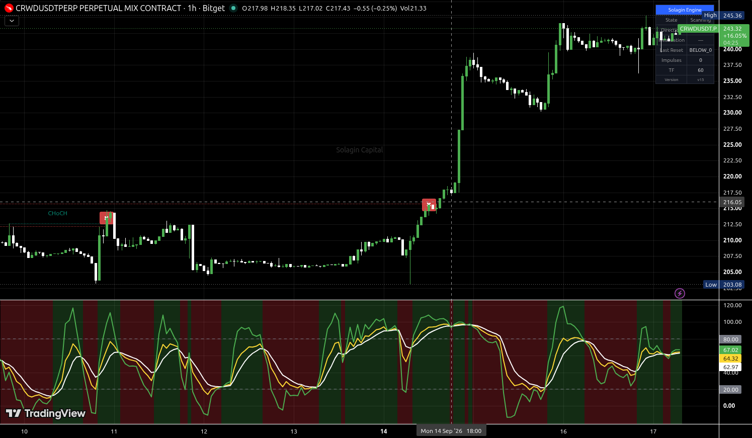 CRWD/USDT:USDT chart for this alert