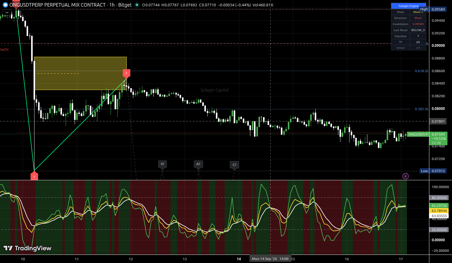 ONG/USDT:USDT chart for this alert