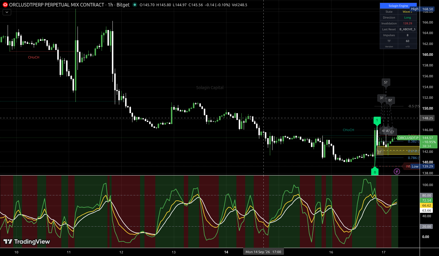 ORCL/USDT:USDT chart for this alert