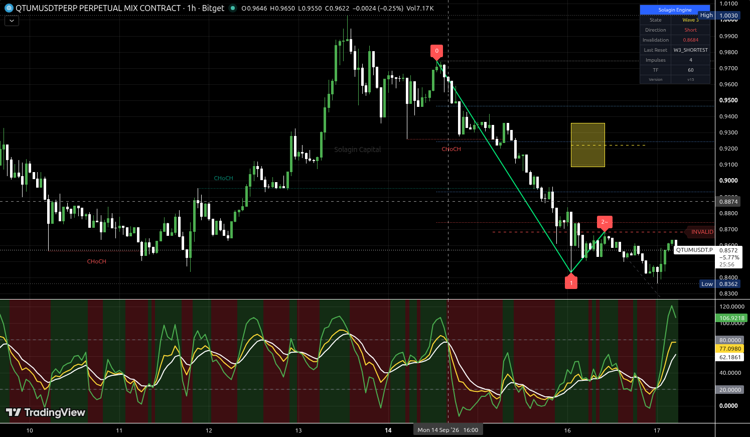 QTUM/USDT:USDT chart for this alert