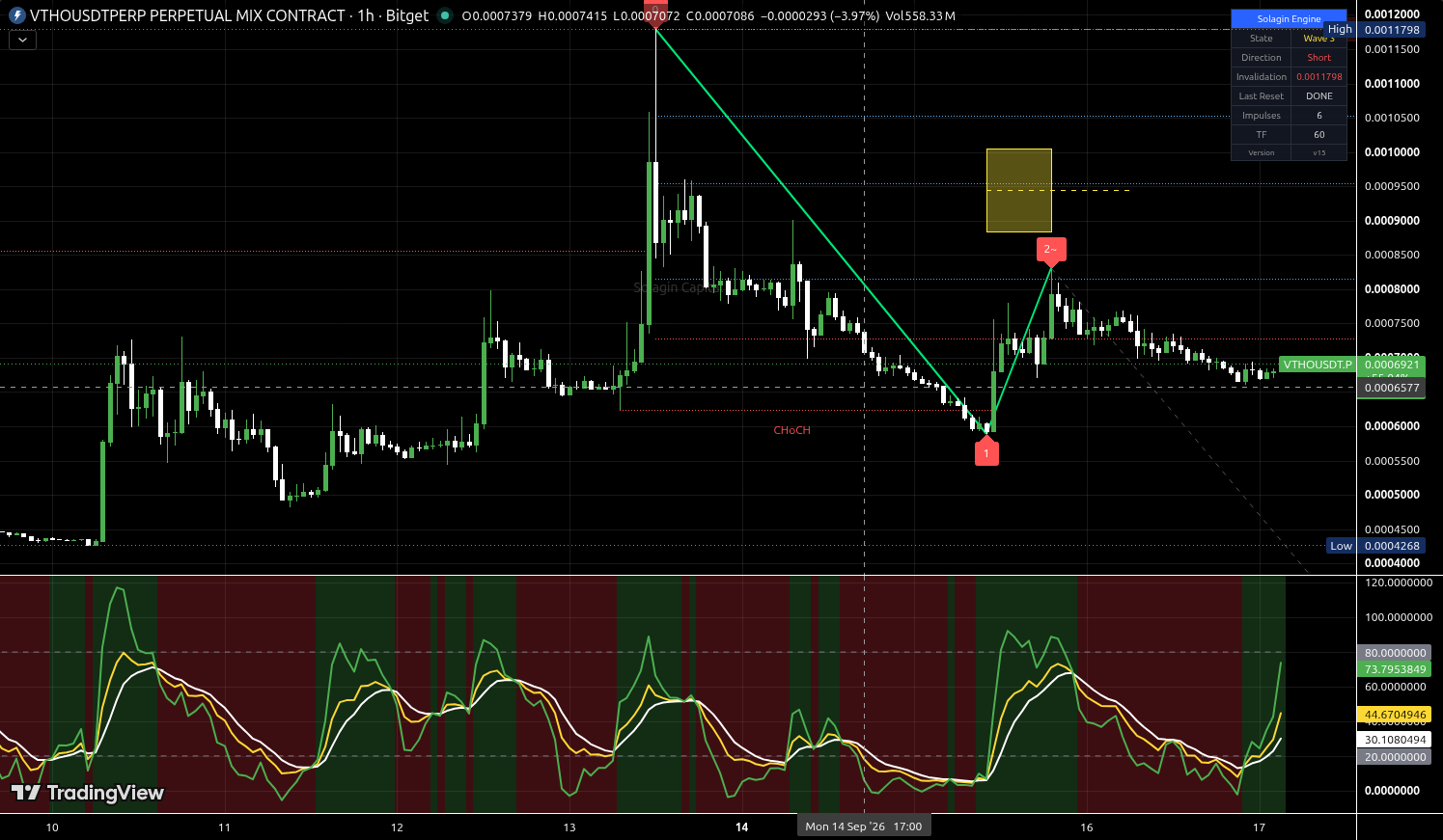 VTHO/USDT:USDT chart for this alert