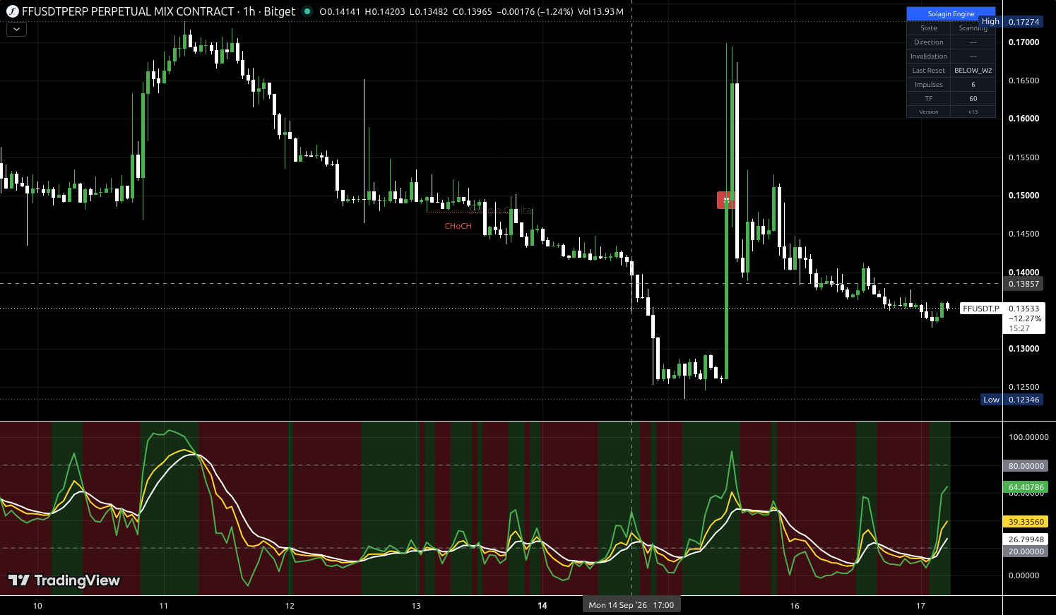 FF/USDT:USDT chart for this alert