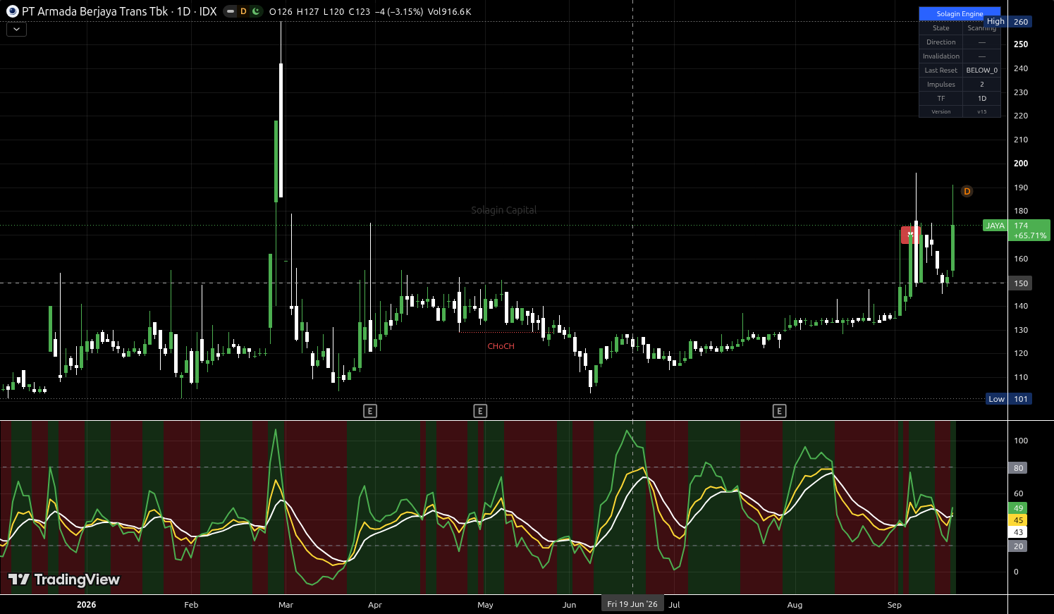 JAYA.JK chart for this alert